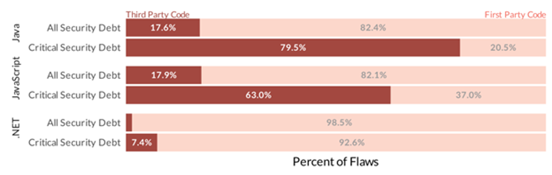 Figure 1: Veracode State of Software Security 2024 Language Snapshot