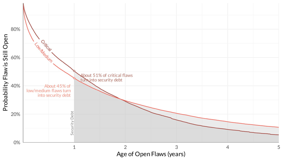 Figure 2: Flaws in Java Applications That Become Critical and Non-critical Security Debt, Veracode State of Software Security Report 2024