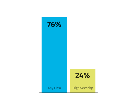 24% flaws high severity