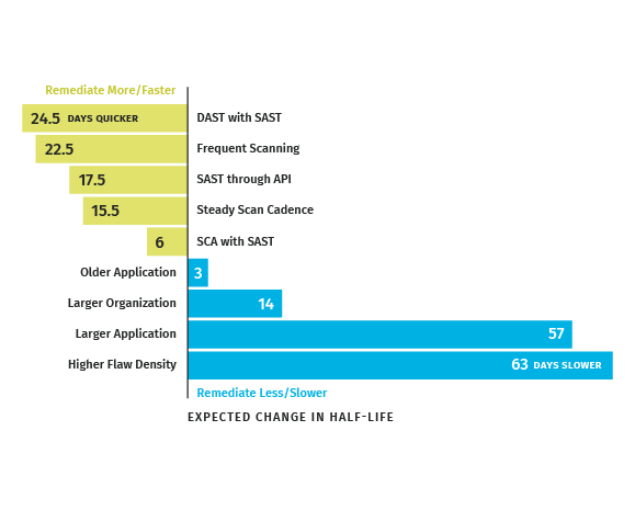 bar chart remediate faster diagram