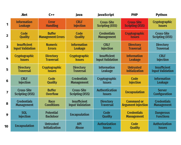 heatmap of languages and flaw frequency